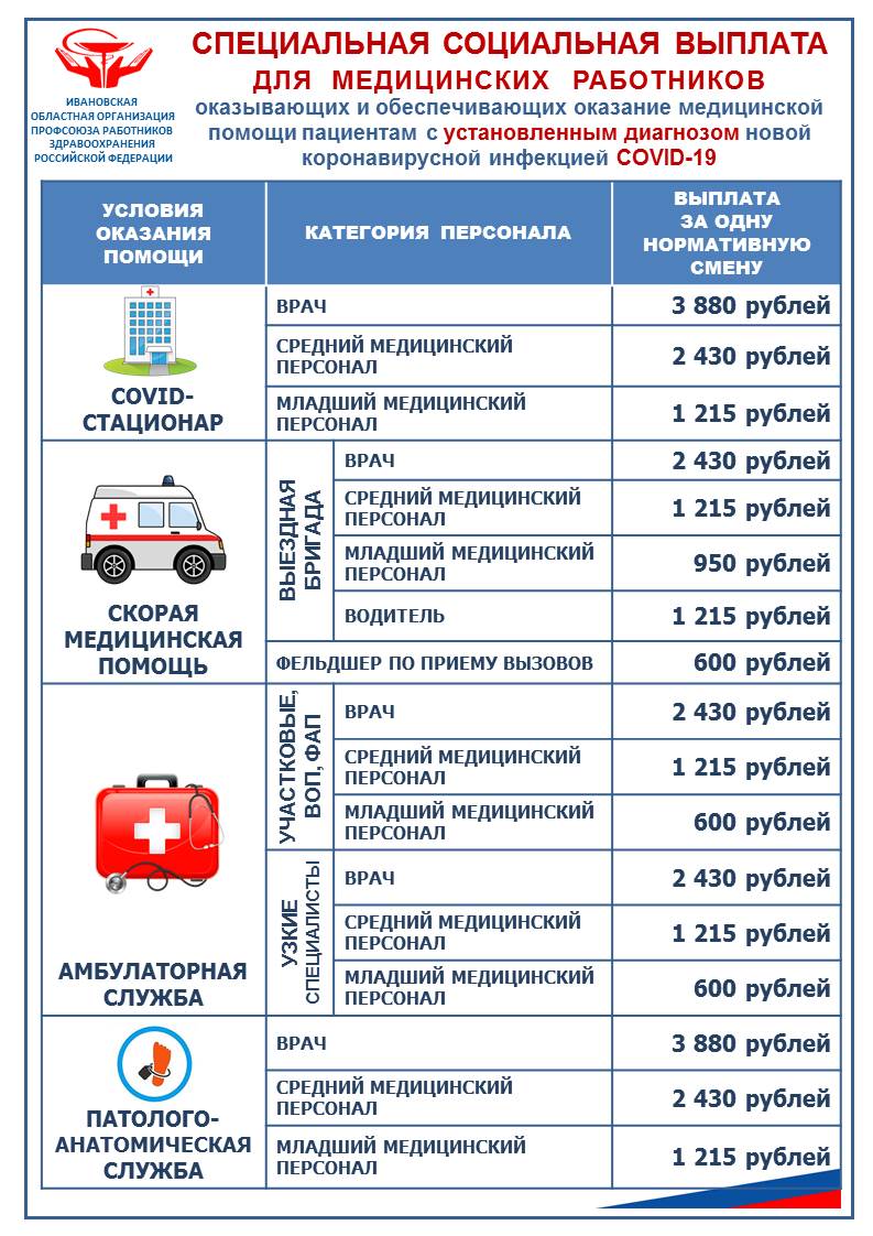 Специальные социальные выплаты медицинским работникам: обращение  Оперативного Штаба по Постановлению Правительства № 1762 | Ивановская  областная организация профсоюза работников здравоохранения